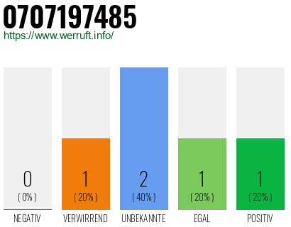 Rufnummer 0707197485 Telefonnummer 0707197485