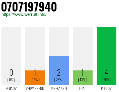 Rufnummer 0707197940 Telefonnummer 0707197940