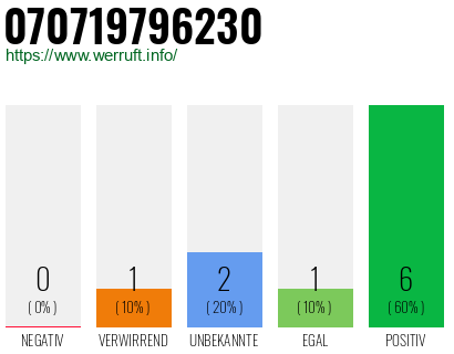 Rufnummer 070719796230 Telefonnummer 070719796230
