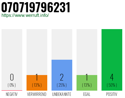 Rufnummer 070719796231 Telefonnummer 070719796231