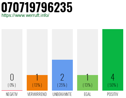 Rufnummer 070719796235 Telefonnummer 070719796235