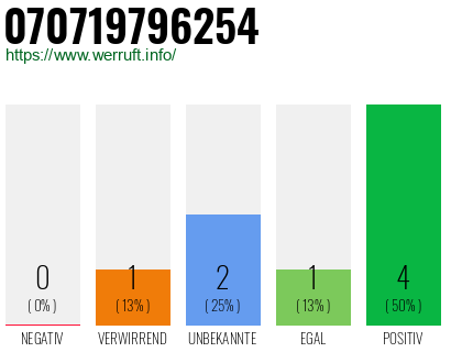 Rufnummer 070719796254 Telefonnummer 070719796254
