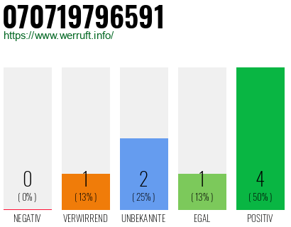 Rufnummer 070719796591 Telefonnummer 070719796591