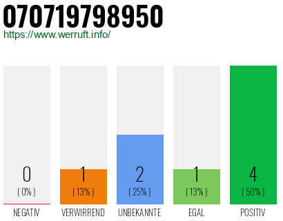 Rufnummer 070719798950 Telefonnummer 070719798950