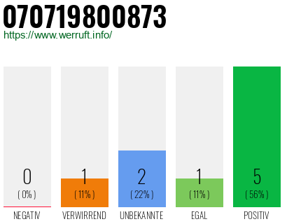 Rufnummer 070719800873 Telefonnummer 070719800873