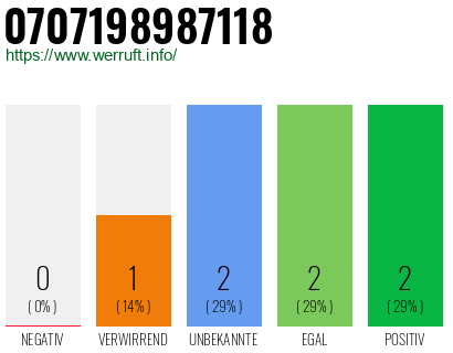 Rufnummer 0707198987118 Telefonnummer 0707198987118