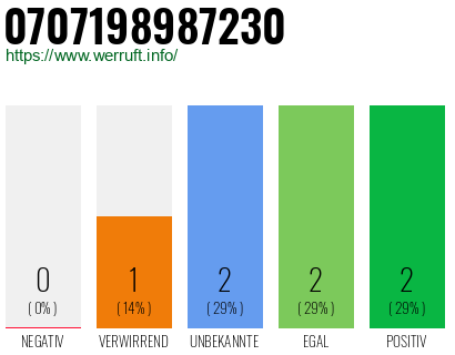 Rufnummer 0707198987230 Telefonnummer 0707198987230