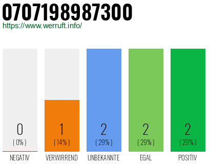 Rufnummer 0707198987300 Telefonnummer 0707198987300