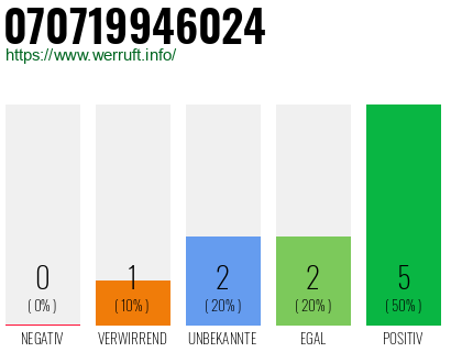 Rufnummer 070719946024 Telefonnummer 070719946024
