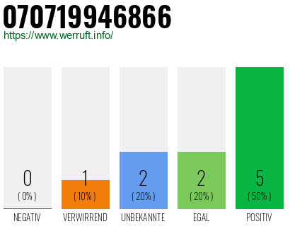 Rufnummer 070719946866 Telefonnummer 070719946866