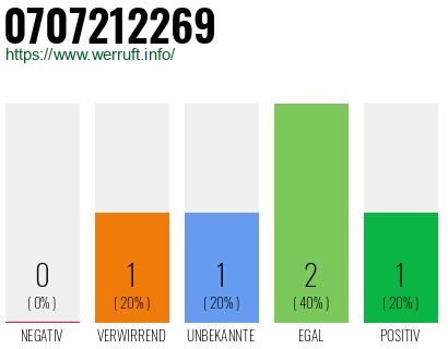 Rufnummer 0707212269 Telefonnummer 0707212269