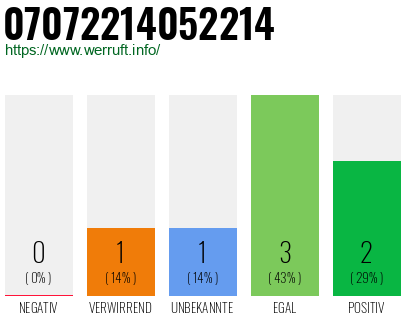 Rufnummer 07072214052214 Telefonnummer 07072214052214