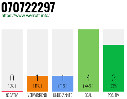 Rufnummer 070722297 Telefonnummer 070722297