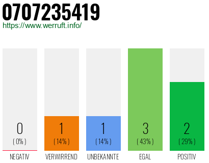 Rufnummer 0707235419 Telefonnummer 0707235419