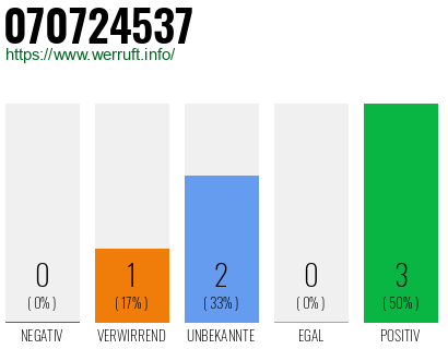 Rufnummer 070724537 Telefonnummer 070724537
