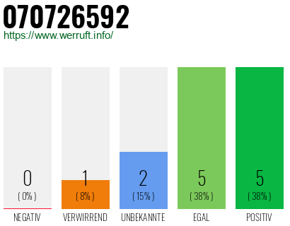 Rufnummer 070726592 Telefonnummer 070726592