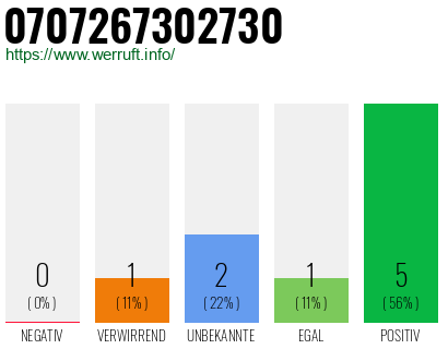 Rufnummer 0707267302730 Telefonnummer 0707267302730