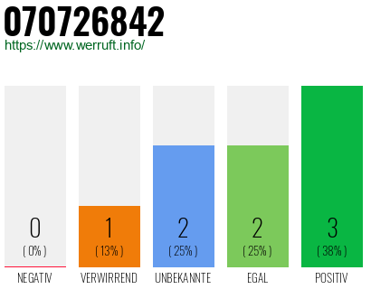 Rufnummer 070726842 Telefonnummer 070726842