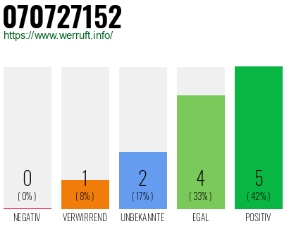 Rufnummer 070727152 Telefonnummer 070727152