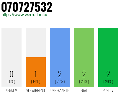 Rufnummer 070727532 Telefonnummer 070727532