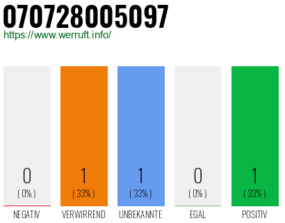 Rufnummer 070728005097 Telefonnummer 070728005097