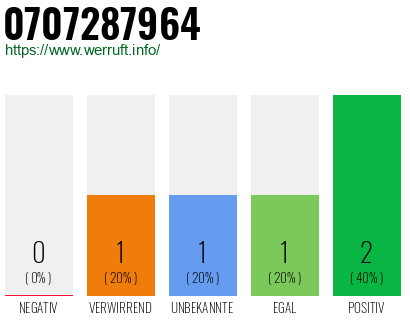 Rufnummer 0707287964 Telefonnummer 0707287964