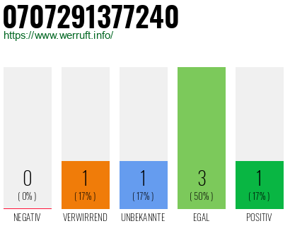 Rufnummer 0707291377240 Telefonnummer 0707291377240
