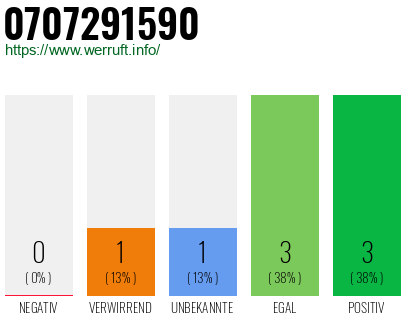 Rufnummer 0707291590 Telefonnummer 0707291590