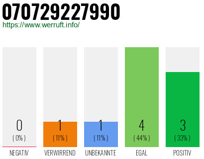Rufnummer 070729227990 Telefonnummer 070729227990