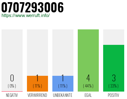 Rufnummer 0707293006 Telefonnummer 0707293006