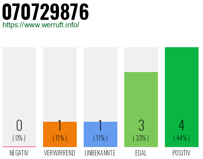 Rufnummer 070729876 Telefonnummer 070729876