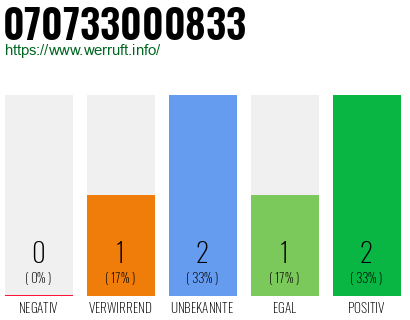 Rufnummer 070733000833 Telefonnummer 070733000833