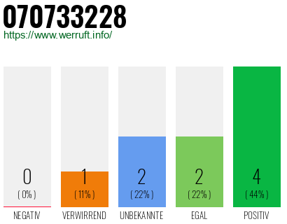 Rufnummer 070733228 Telefonnummer 070733228