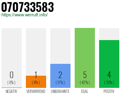 Rufnummer 070733583 Telefonnummer 070733583