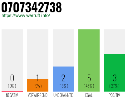 Rufnummer 0707342738 Telefonnummer 0707342738