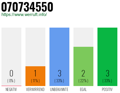 Rufnummer 070734550 Telefonnummer 070734550