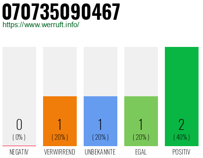 Rufnummer 070735090467 Telefonnummer 070735090467