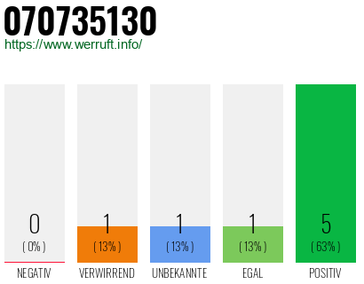 Rufnummer 070735130 Telefonnummer 070735130