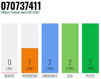 Rufnummer 070737411 Telefonnummer 070737411
