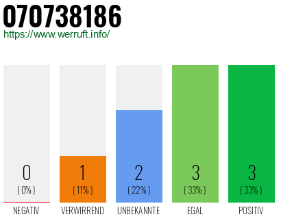 Rufnummer 070738186 Telefonnummer 070738186