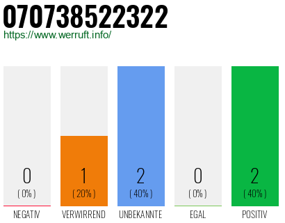 Rufnummer 070738522322 Telefonnummer 070738522322