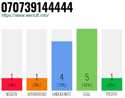 Rufnummer 070739144444 Telefonnummer 070739144444