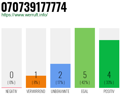 Rufnummer 070739177774 Telefonnummer 070739177774
