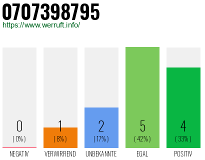 Rufnummer 0707398795 Telefonnummer 0707398795