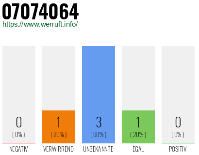 Rufnummer 07074064 Telefonnummer 07074064