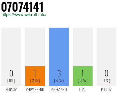 Rufnummer 07074141 Telefonnummer 07074141
