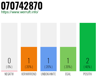 Rufnummer 070742870 Telefonnummer 070742870