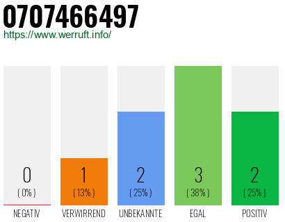 Rufnummer 0707466497 Telefonnummer 0707466497