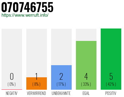 Rufnummer 070746755 Telefonnummer 070746755