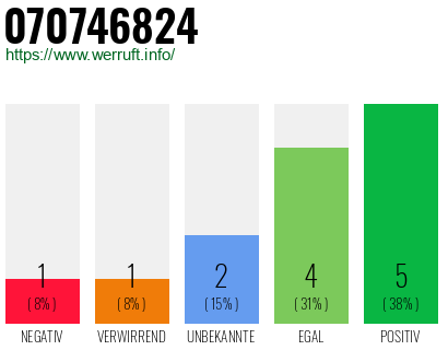 Rufnummer 070746824 Telefonnummer 070746824